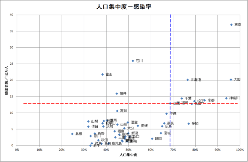 人口集中度と感染率の相関図グラフ