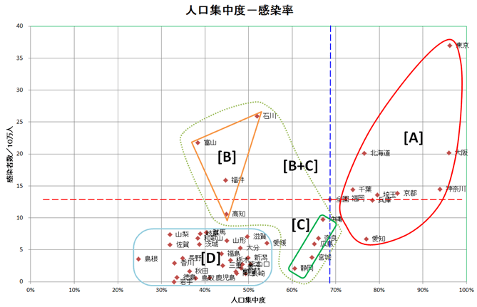 分析対象群の分別図