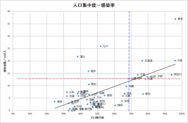 人口集中度と感染率の相関図に相関関係の傾きの直線を追記した図