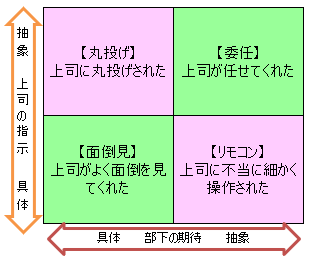 抽象-具体軸での上司の四象限図