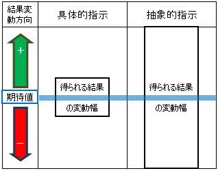 依頼(指示)の具体度と結果の効果の大きさの関係図