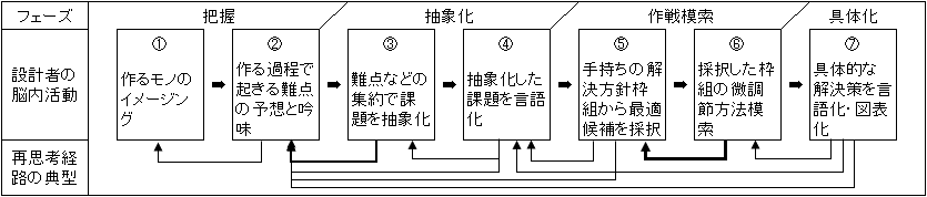 設計者脳内の思考の流れ図