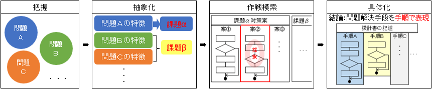 結論指向の設計者の思考の流れ