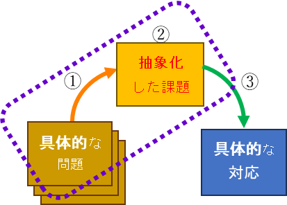 ベテラン技術者の思考プロセス図