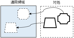 効果が多そうな対応の組合せ図
