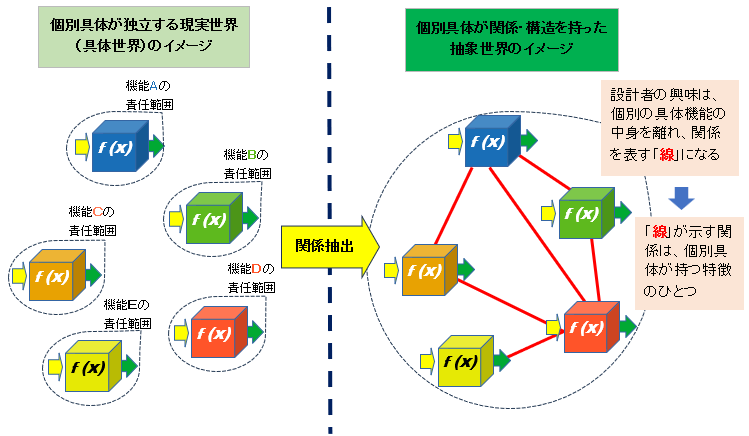 具体個別の構造が見える図