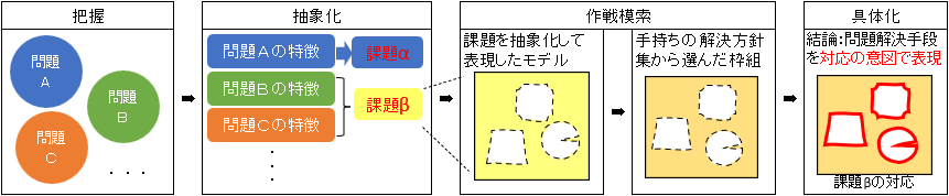 意図指向の設計者の思考の流れ図