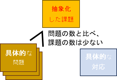 抽象化して情報圧縮した問題の図