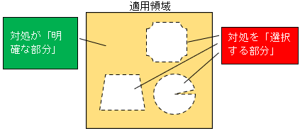 適用領域の構成図