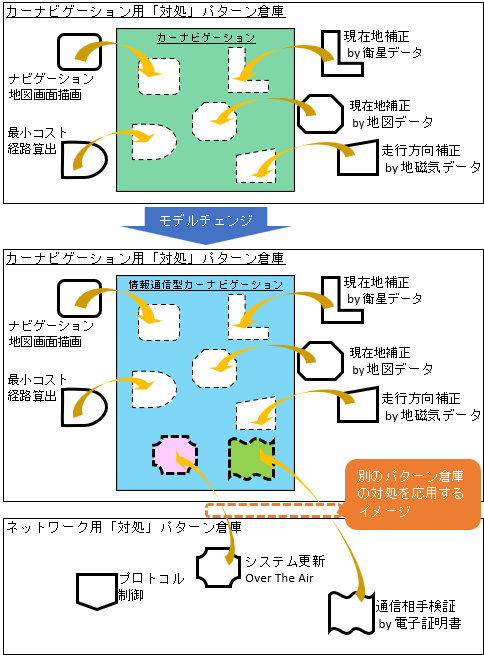 機能拡張時に別分野の対処を応用するイメージ図