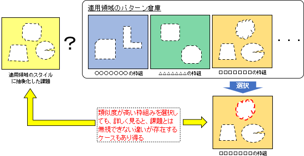 類似度が高い枠組みがさほど整合しないイメージ図
