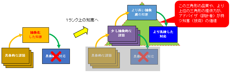 より抽象的な知恵で対応するイメージ図