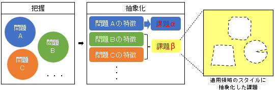 適用領域のスタイルに抽象化した課題イメージ図