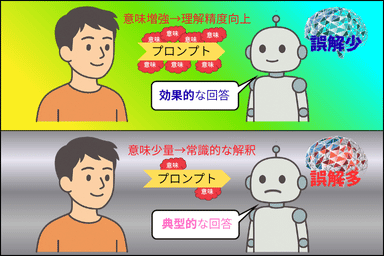 理解精度向上の仕組み