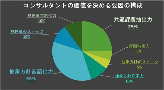 コンサルの価値要因の構成グラフ