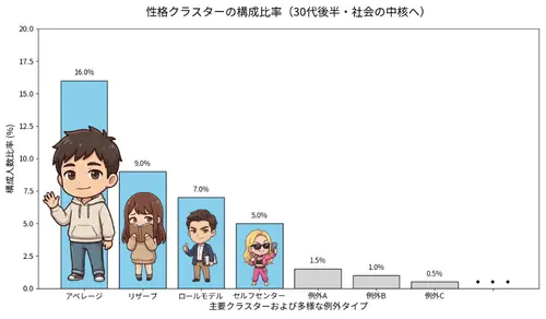 ３０代後半クラスター分布