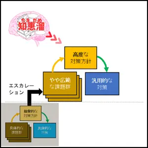 レベル２対策