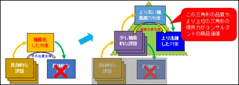 コンサルタントの価値を表す提案力の図