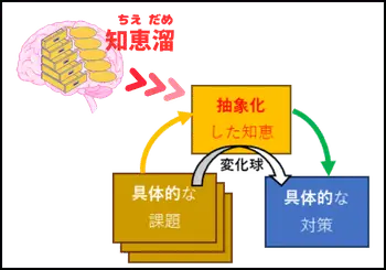 コンサルティングの思考過程